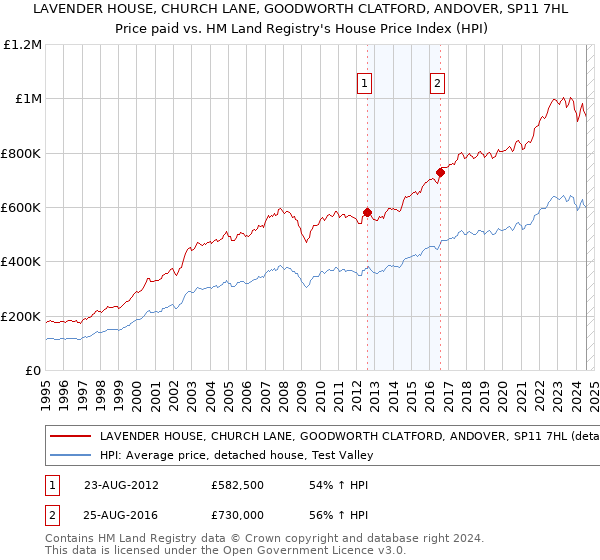 LAVENDER HOUSE, CHURCH LANE, GOODWORTH CLATFORD, ANDOVER, SP11 7HL: Price paid vs HM Land Registry's House Price Index