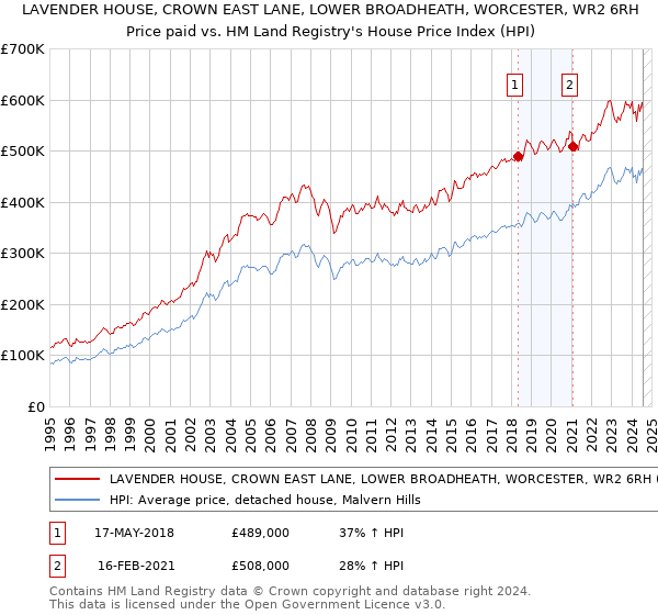 LAVENDER HOUSE, CROWN EAST LANE, LOWER BROADHEATH, WORCESTER, WR2 6RH: Price paid vs HM Land Registry's House Price Index