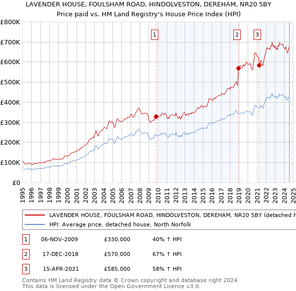 LAVENDER HOUSE, FOULSHAM ROAD, HINDOLVESTON, DEREHAM, NR20 5BY: Price paid vs HM Land Registry's House Price Index