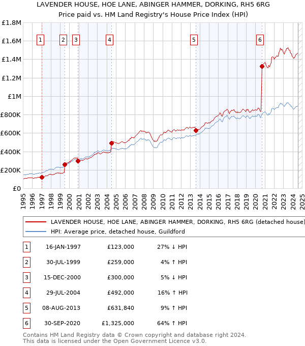 LAVENDER HOUSE, HOE LANE, ABINGER HAMMER, DORKING, RH5 6RG: Price paid vs HM Land Registry's House Price Index