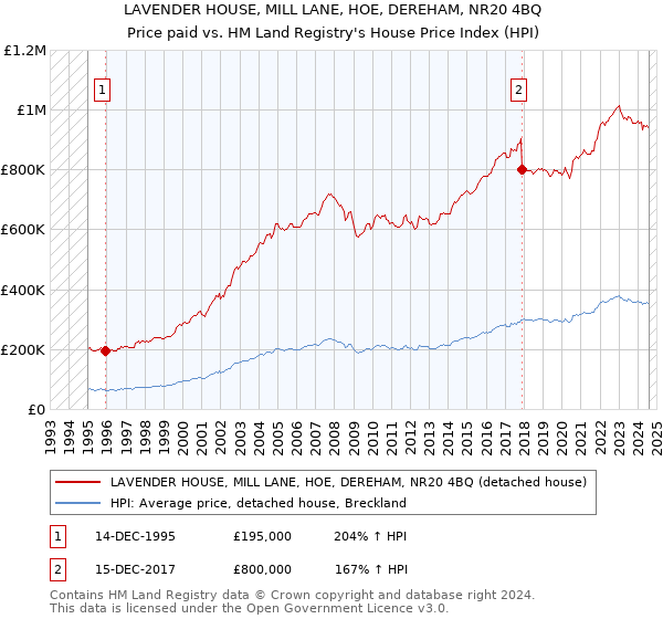 LAVENDER HOUSE, MILL LANE, HOE, DEREHAM, NR20 4BQ: Price paid vs HM Land Registry's House Price Index