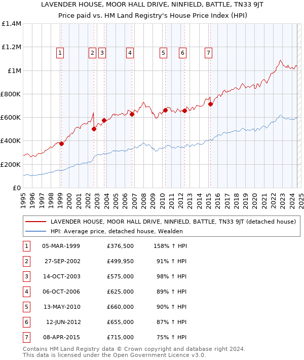 LAVENDER HOUSE, MOOR HALL DRIVE, NINFIELD, BATTLE, TN33 9JT: Price paid vs HM Land Registry's House Price Index