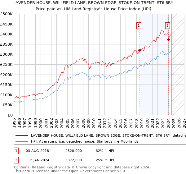 LAVENDER HOUSE, WILLFIELD LANE, BROWN EDGE, STOKE-ON-TRENT, ST6 8RY: Price paid vs HM Land Registry's House Price Index