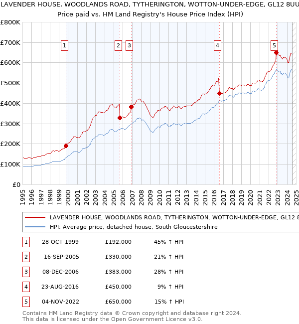 LAVENDER HOUSE, WOODLANDS ROAD, TYTHERINGTON, WOTTON-UNDER-EDGE, GL12 8UU: Price paid vs HM Land Registry's House Price Index