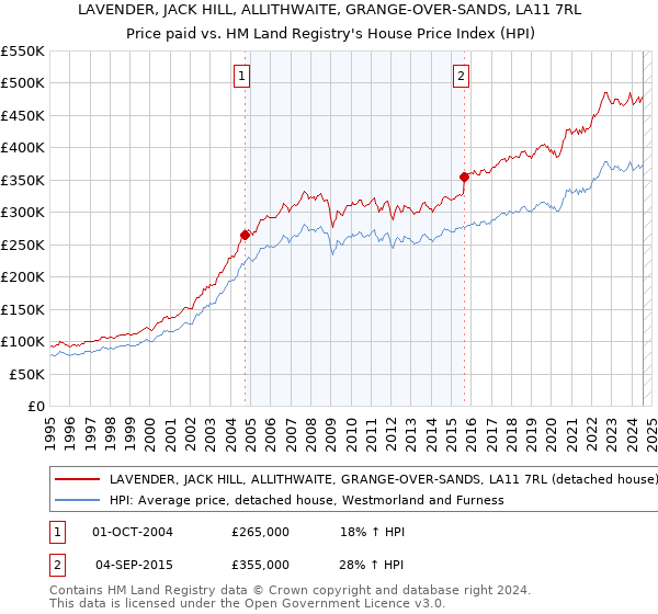 LAVENDER, JACK HILL, ALLITHWAITE, GRANGE-OVER-SANDS, LA11 7RL: Price paid vs HM Land Registry's House Price Index