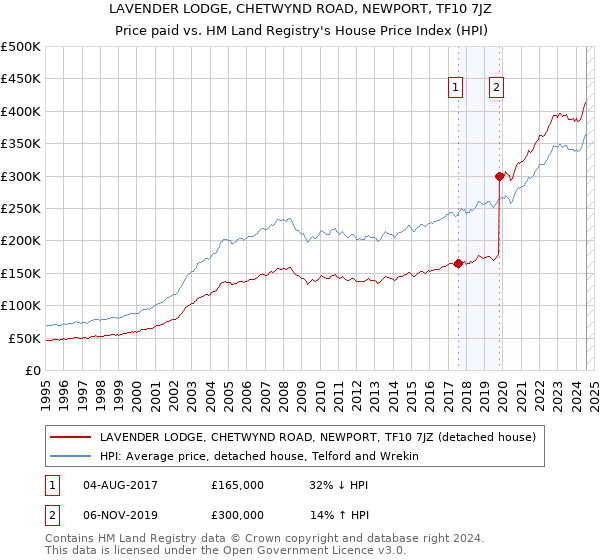 LAVENDER LODGE, CHETWYND ROAD, NEWPORT, TF10 7JZ: Price paid vs HM Land Registry's House Price Index