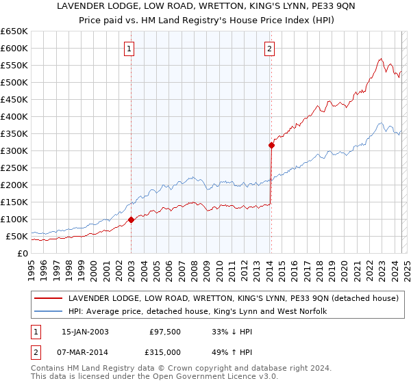 LAVENDER LODGE, LOW ROAD, WRETTON, KING'S LYNN, PE33 9QN: Price paid vs HM Land Registry's House Price Index