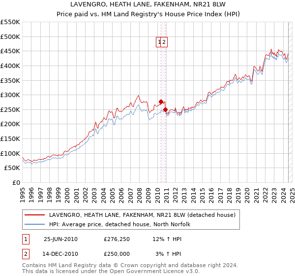 LAVENGRO, HEATH LANE, FAKENHAM, NR21 8LW: Price paid vs HM Land Registry's House Price Index