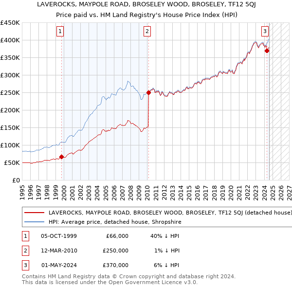 LAVEROCKS, MAYPOLE ROAD, BROSELEY WOOD, BROSELEY, TF12 5QJ: Price paid vs HM Land Registry's House Price Index