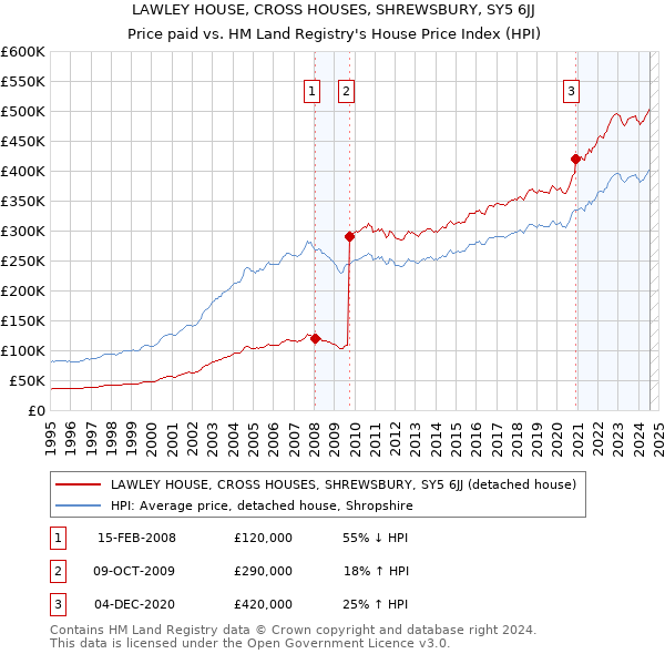 LAWLEY HOUSE, CROSS HOUSES, SHREWSBURY, SY5 6JJ: Price paid vs HM Land Registry's House Price Index