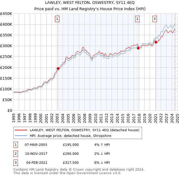 LAWLEY, WEST FELTON, OSWESTRY, SY11 4EQ: Price paid vs HM Land Registry's House Price Index