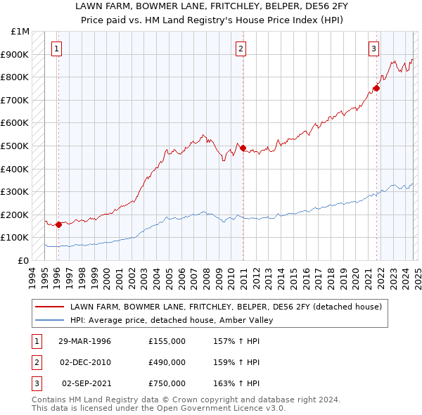 LAWN FARM, BOWMER LANE, FRITCHLEY, BELPER, DE56 2FY: Price paid vs HM Land Registry's House Price Index