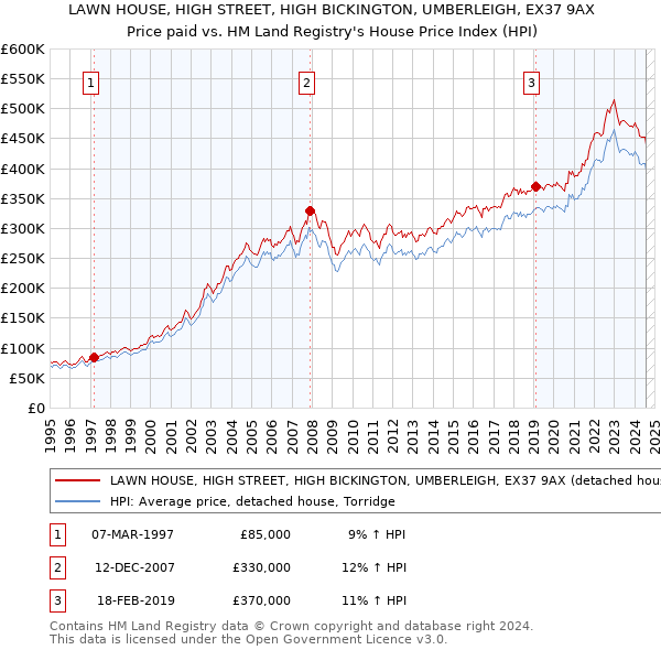 LAWN HOUSE, HIGH STREET, HIGH BICKINGTON, UMBERLEIGH, EX37 9AX: Price paid vs HM Land Registry's House Price Index