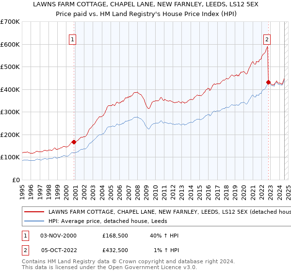 LAWNS FARM COTTAGE, CHAPEL LANE, NEW FARNLEY, LEEDS, LS12 5EX: Price paid vs HM Land Registry's House Price Index