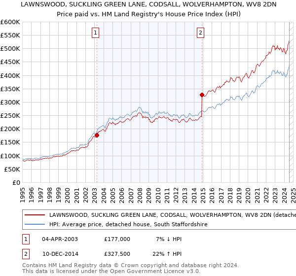 LAWNSWOOD, SUCKLING GREEN LANE, CODSALL, WOLVERHAMPTON, WV8 2DN: Price paid vs HM Land Registry's House Price Index