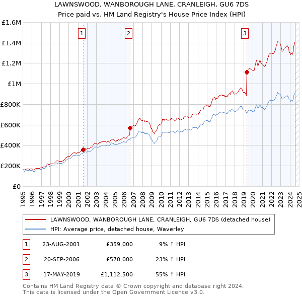 LAWNSWOOD, WANBOROUGH LANE, CRANLEIGH, GU6 7DS: Price paid vs HM Land Registry's House Price Index