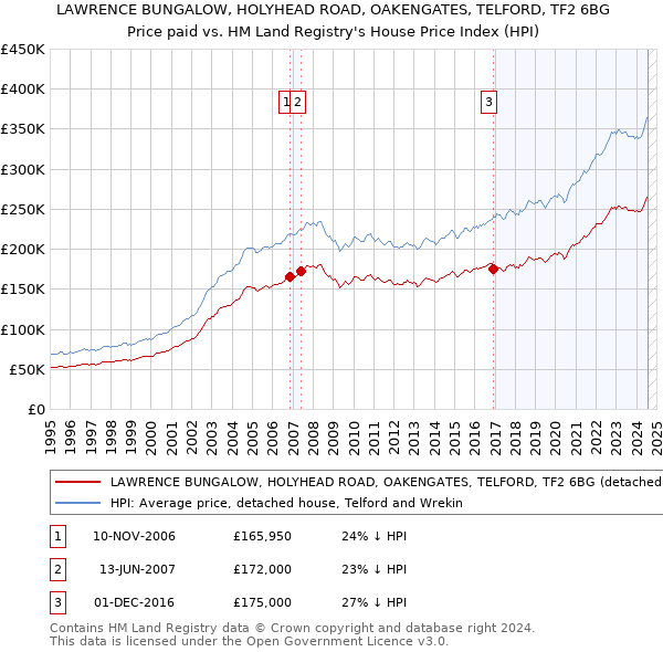 LAWRENCE BUNGALOW, HOLYHEAD ROAD, OAKENGATES, TELFORD, TF2 6BG: Price paid vs HM Land Registry's House Price Index