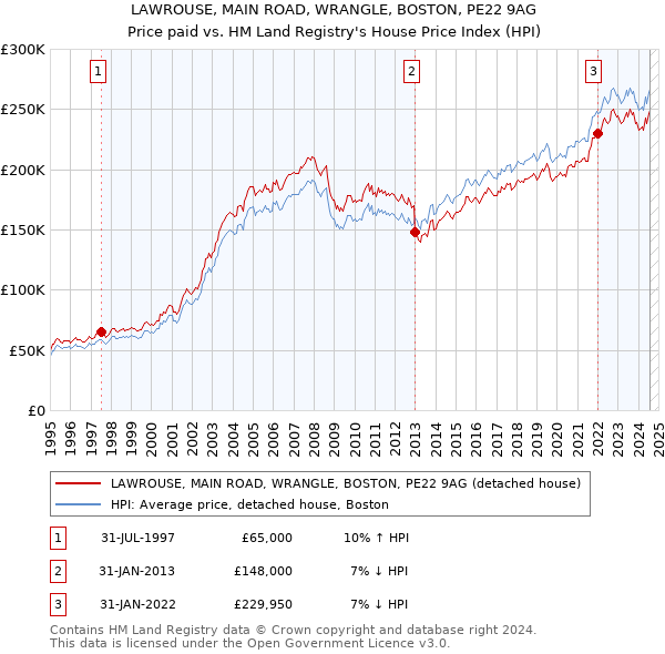 LAWROUSE, MAIN ROAD, WRANGLE, BOSTON, PE22 9AG: Price paid vs HM Land Registry's House Price Index