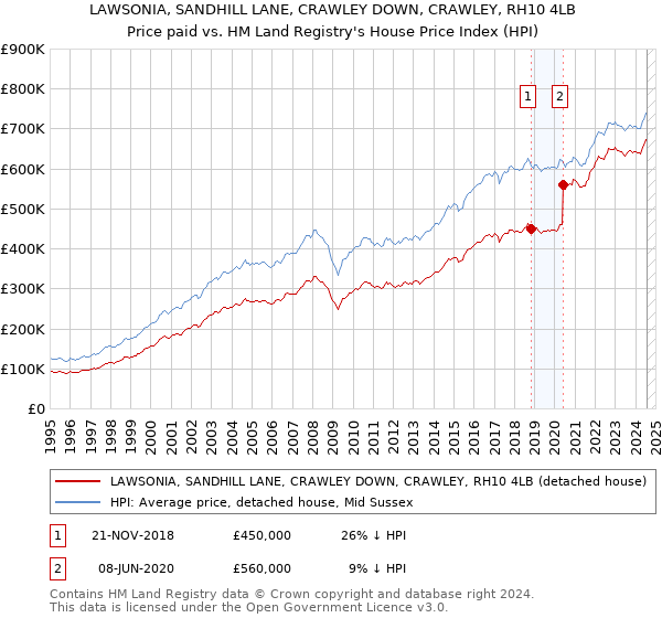 LAWSONIA, SANDHILL LANE, CRAWLEY DOWN, CRAWLEY, RH10 4LB: Price paid vs HM Land Registry's House Price Index