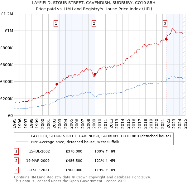 LAYFIELD, STOUR STREET, CAVENDISH, SUDBURY, CO10 8BH: Price paid vs HM Land Registry's House Price Index