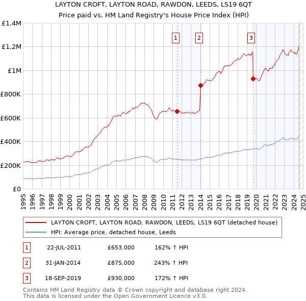 LAYTON CROFT, LAYTON ROAD, RAWDON, LEEDS, LS19 6QT: Price paid vs HM Land Registry's House Price Index