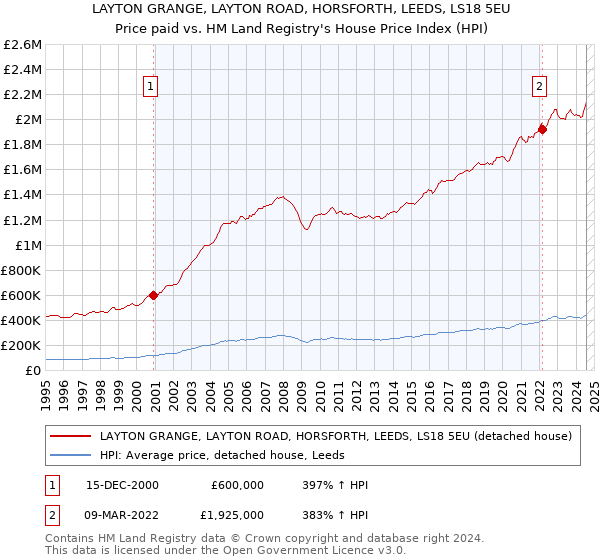 LAYTON GRANGE, LAYTON ROAD, HORSFORTH, LEEDS, LS18 5EU: Price paid vs HM Land Registry's House Price Index