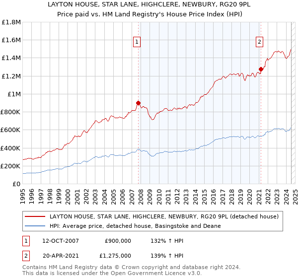 LAYTON HOUSE, STAR LANE, HIGHCLERE, NEWBURY, RG20 9PL: Price paid vs HM Land Registry's House Price Index