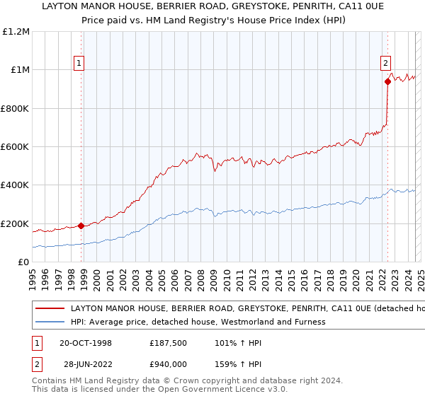 LAYTON MANOR HOUSE, BERRIER ROAD, GREYSTOKE, PENRITH, CA11 0UE: Price paid vs HM Land Registry's House Price Index