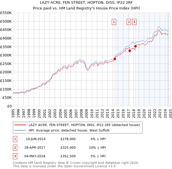 LAZY ACRE, FEN STREET, HOPTON, DISS, IP22 2RF: Price paid vs HM Land Registry's House Price Index