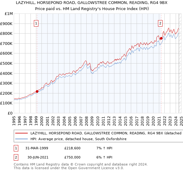 LAZYHILL, HORSEPOND ROAD, GALLOWSTREE COMMON, READING, RG4 9BX: Price paid vs HM Land Registry's House Price Index