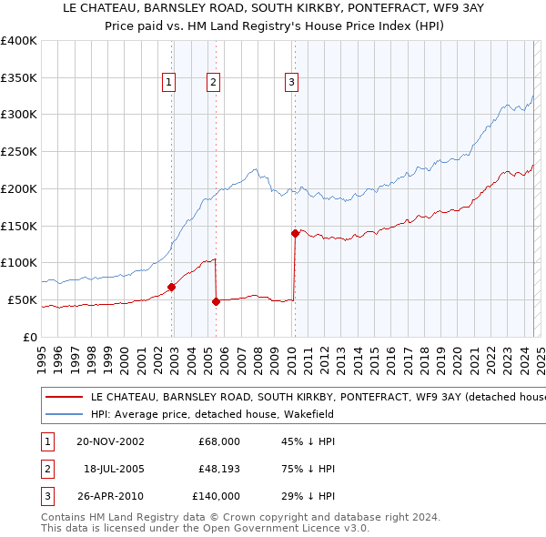 LE CHATEAU, BARNSLEY ROAD, SOUTH KIRKBY, PONTEFRACT, WF9 3AY: Price paid vs HM Land Registry's House Price Index