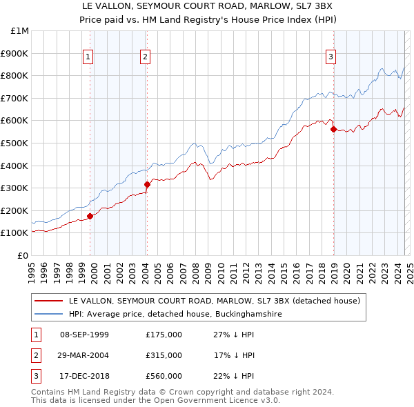 LE VALLON, SEYMOUR COURT ROAD, MARLOW, SL7 3BX: Price paid vs HM Land Registry's House Price Index