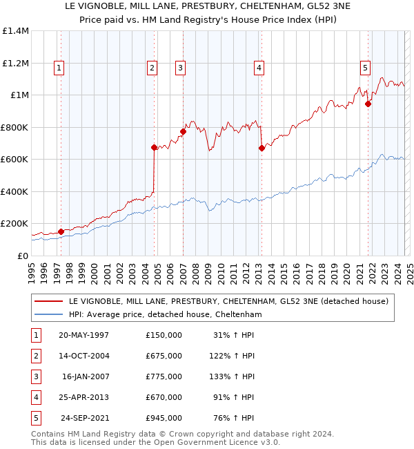 LE VIGNOBLE, MILL LANE, PRESTBURY, CHELTENHAM, GL52 3NE: Price paid vs HM Land Registry's House Price Index