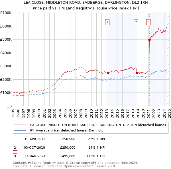 LEA CLOSE, MIDDLETON ROAD, SADBERGE, DARLINGTON, DL2 1RN: Price paid vs HM Land Registry's House Price Index