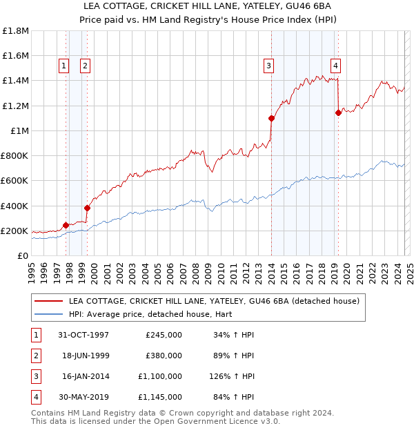 LEA COTTAGE, CRICKET HILL LANE, YATELEY, GU46 6BA: Price paid vs HM Land Registry's House Price Index