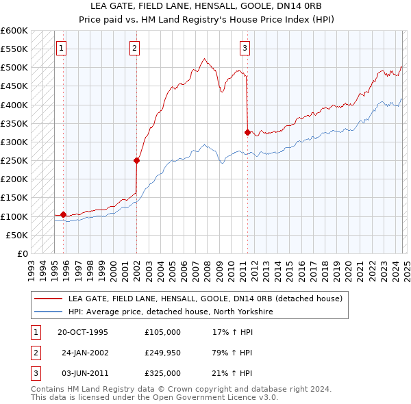 LEA GATE, FIELD LANE, HENSALL, GOOLE, DN14 0RB: Price paid vs HM Land Registry's House Price Index