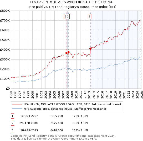 LEA HAVEN, MOLLATTS WOOD ROAD, LEEK, ST13 7AL: Price paid vs HM Land Registry's House Price Index