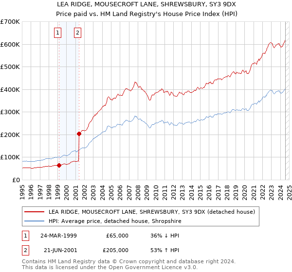 LEA RIDGE, MOUSECROFT LANE, SHREWSBURY, SY3 9DX: Price paid vs HM Land Registry's House Price Index