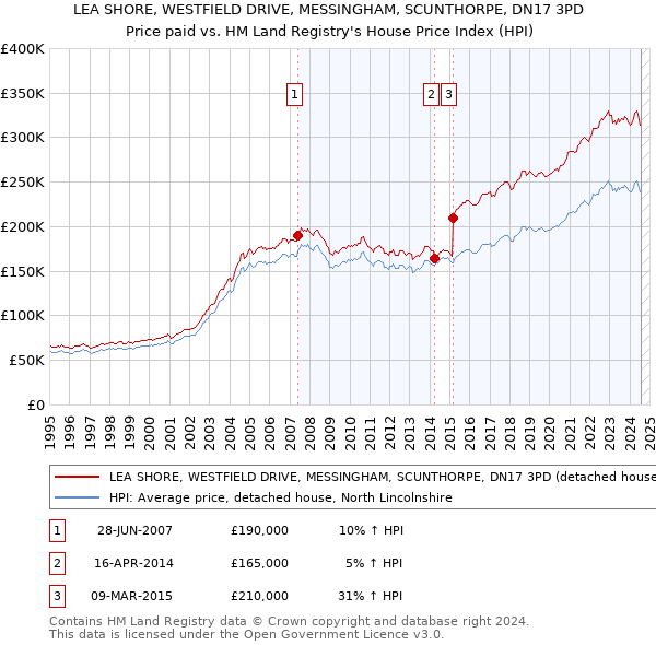 LEA SHORE, WESTFIELD DRIVE, MESSINGHAM, SCUNTHORPE, DN17 3PD: Price paid vs HM Land Registry's House Price Index