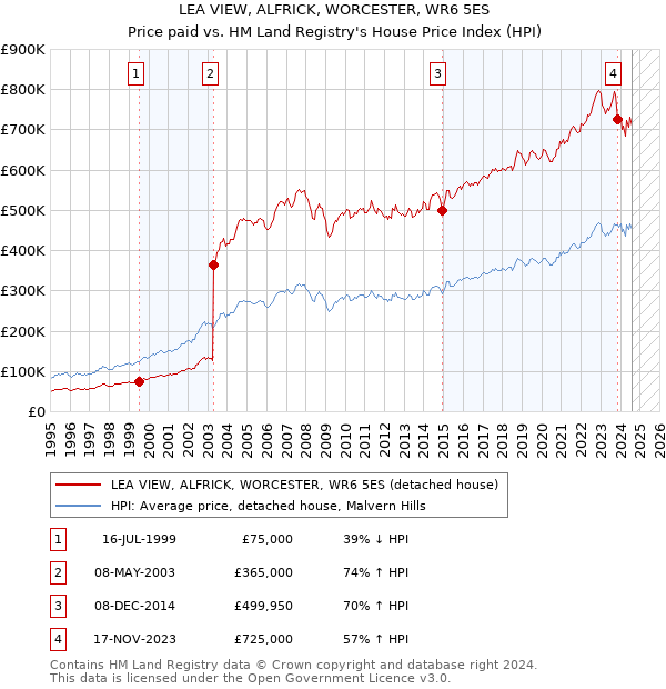 LEA VIEW, ALFRICK, WORCESTER, WR6 5ES: Price paid vs HM Land Registry's House Price Index