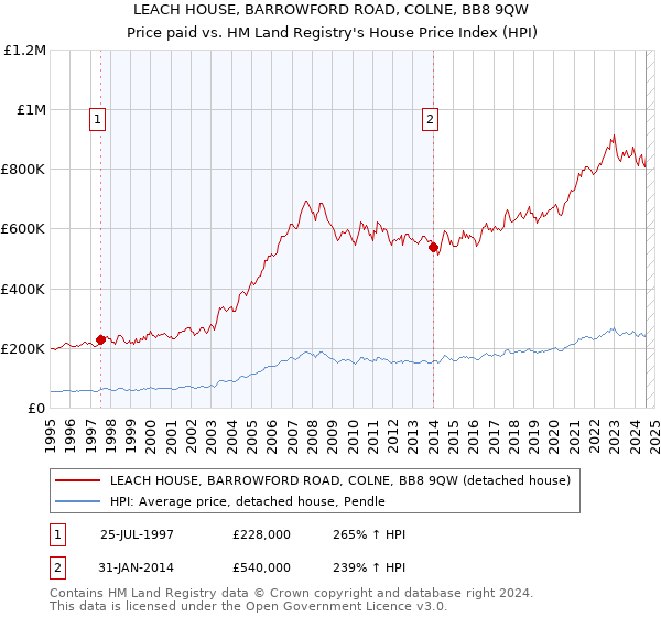 LEACH HOUSE, BARROWFORD ROAD, COLNE, BB8 9QW: Price paid vs HM Land Registry's House Price Index