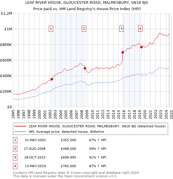 LEAF RIVER HOUSE, GLOUCESTER ROAD, MALMESBURY, SN16 9JS: Price paid vs HM Land Registry's House Price Index