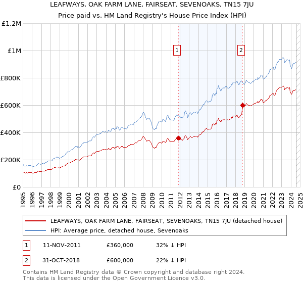 LEAFWAYS, OAK FARM LANE, FAIRSEAT, SEVENOAKS, TN15 7JU: Price paid vs HM Land Registry's House Price Index