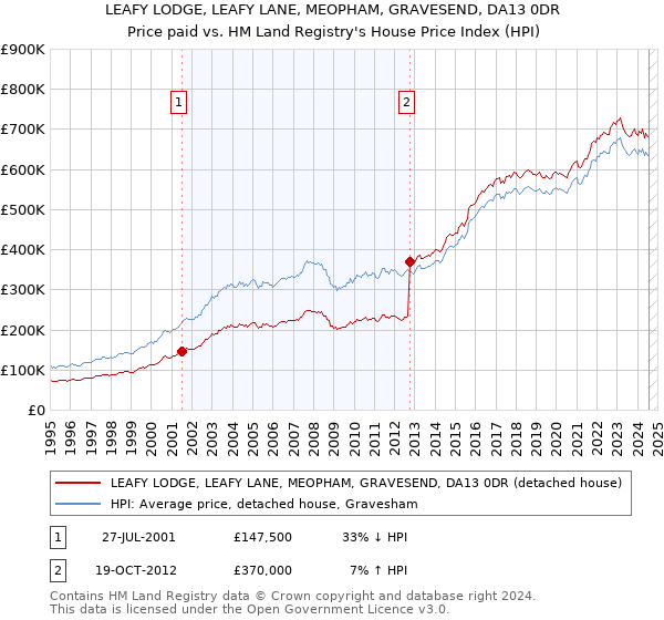 LEAFY LODGE, LEAFY LANE, MEOPHAM, GRAVESEND, DA13 0DR: Price paid vs HM Land Registry's House Price Index