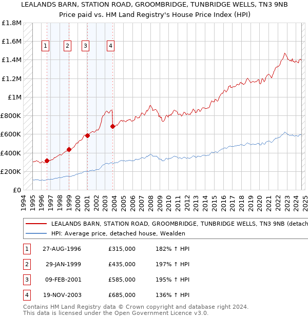 LEALANDS BARN, STATION ROAD, GROOMBRIDGE, TUNBRIDGE WELLS, TN3 9NB: Price paid vs HM Land Registry's House Price Index