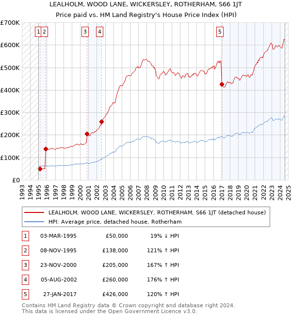 LEALHOLM, WOOD LANE, WICKERSLEY, ROTHERHAM, S66 1JT: Price paid vs HM Land Registry's House Price Index