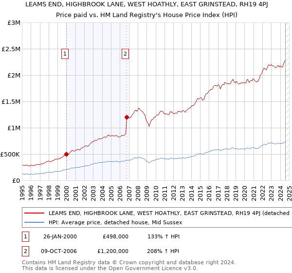 LEAMS END, HIGHBROOK LANE, WEST HOATHLY, EAST GRINSTEAD, RH19 4PJ: Price paid vs HM Land Registry's House Price Index