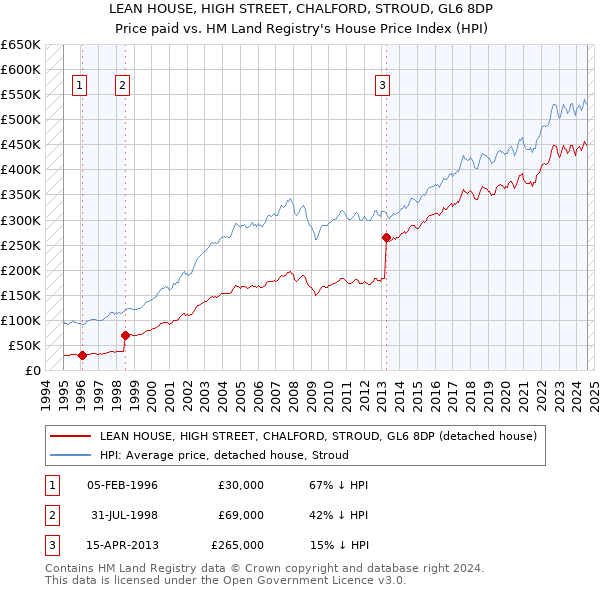 LEAN HOUSE, HIGH STREET, CHALFORD, STROUD, GL6 8DP: Price paid vs HM Land Registry's House Price Index