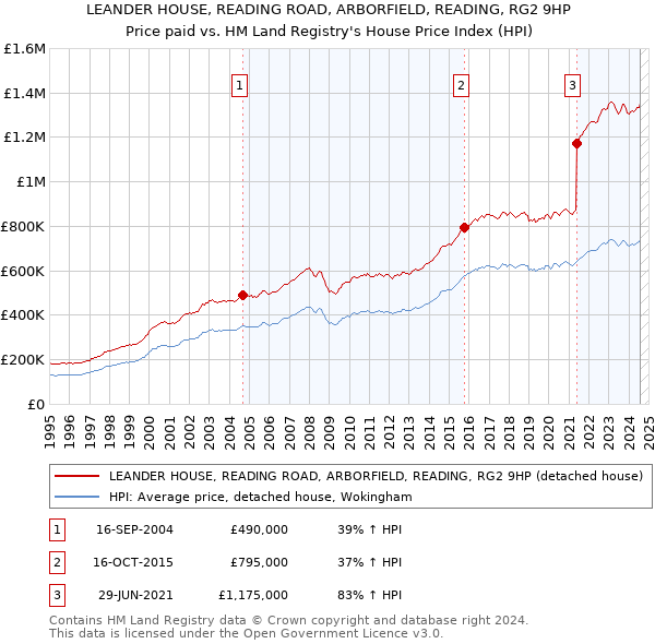 LEANDER HOUSE, READING ROAD, ARBORFIELD, READING, RG2 9HP: Price paid vs HM Land Registry's House Price Index