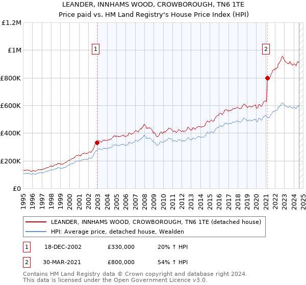 LEANDER, INNHAMS WOOD, CROWBOROUGH, TN6 1TE: Price paid vs HM Land Registry's House Price Index